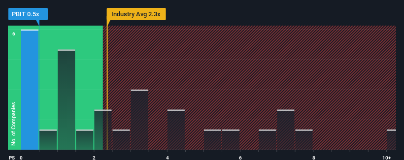 ps-multiple-vs-industry