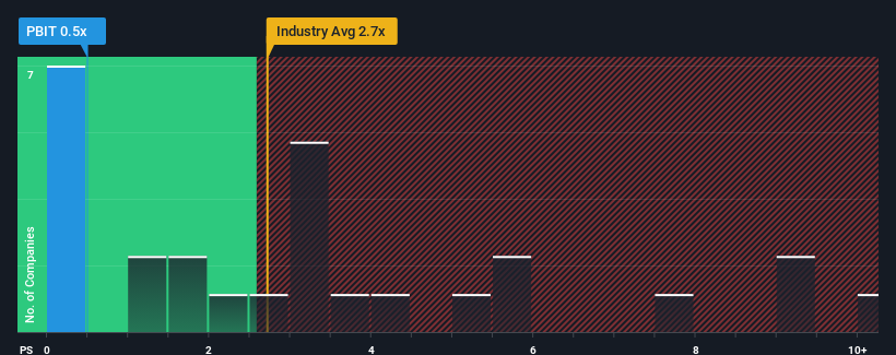 ps-multiple-vs-industry