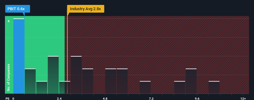 ps-multiple-vs-industry