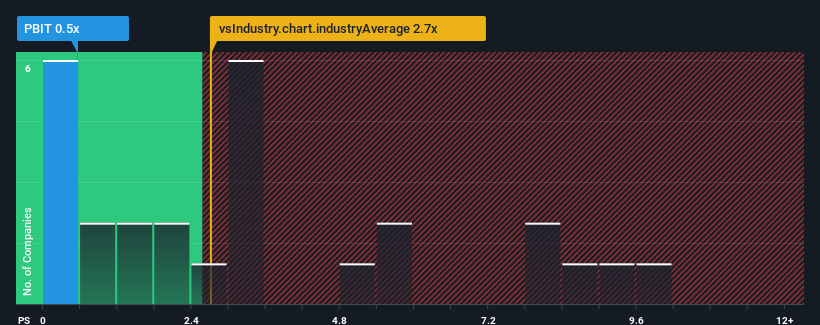 ps-multiple-vs-industry