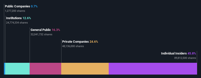 ownership-breakdown