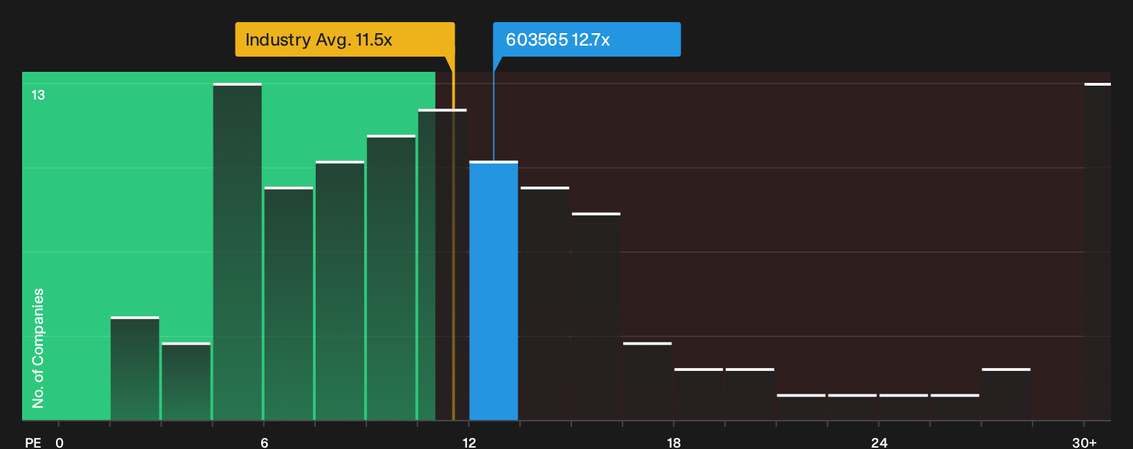 SHSE:603565 P/E Ratio as at Oct 2026