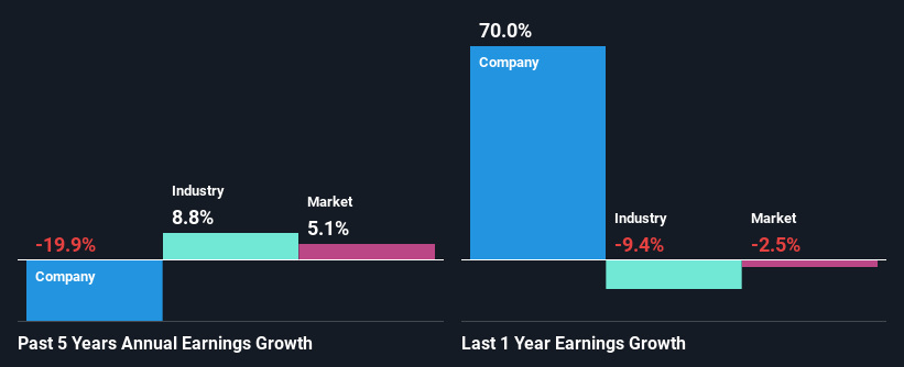 past-earnings-growth