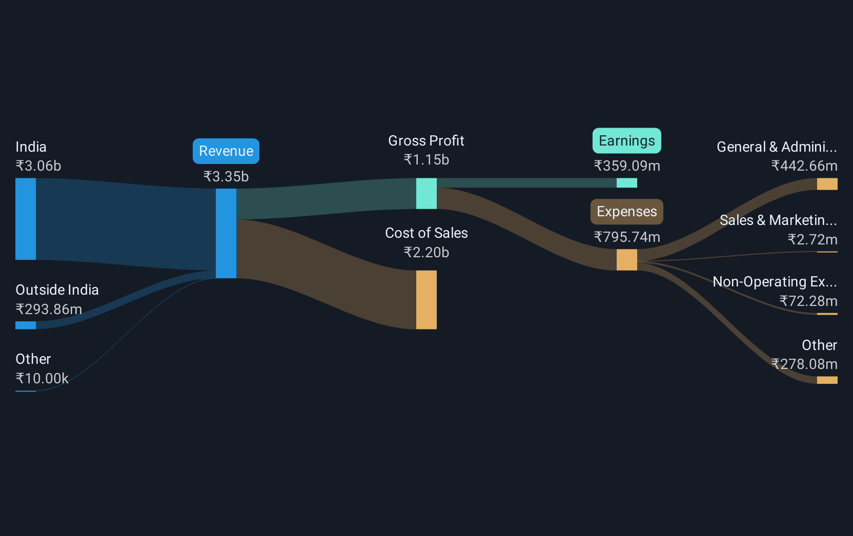 revenue-and-expenses-breakdown