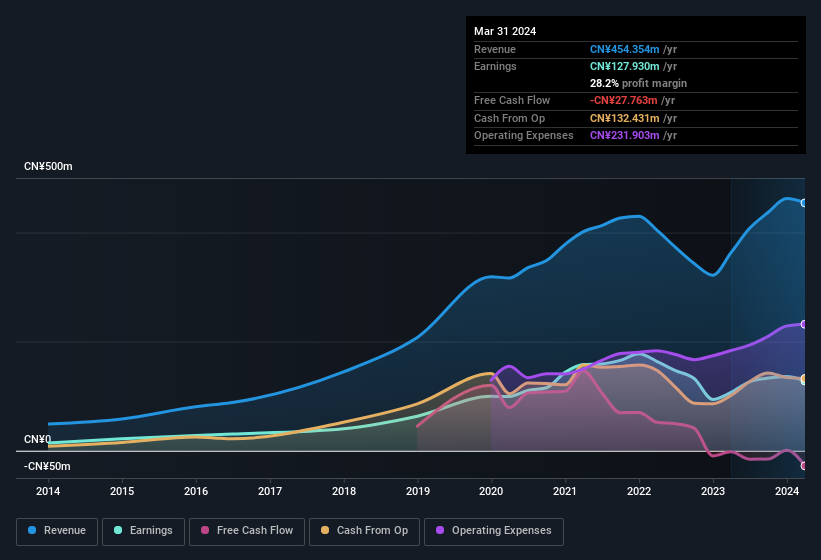 earnings-and-revenue-history