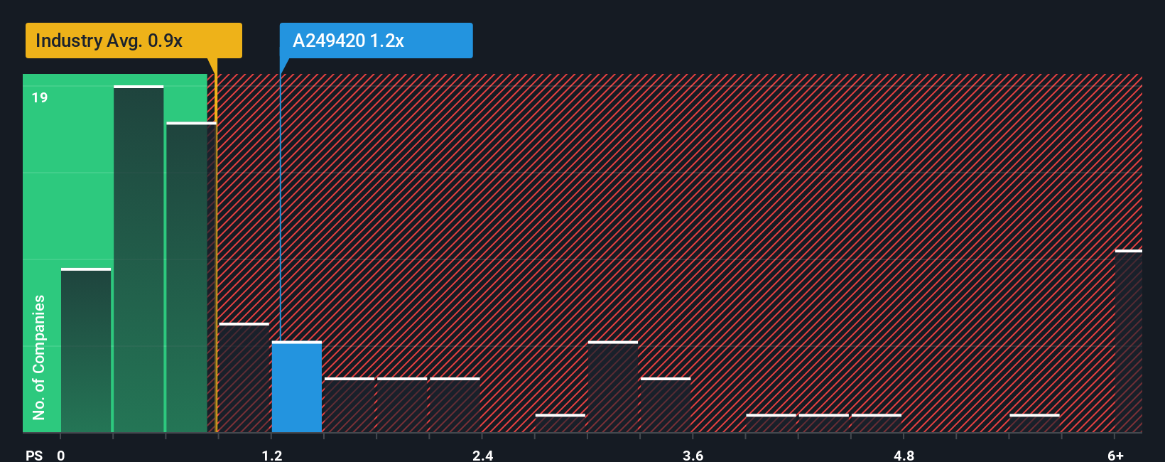 ps-multiple-vs-industry