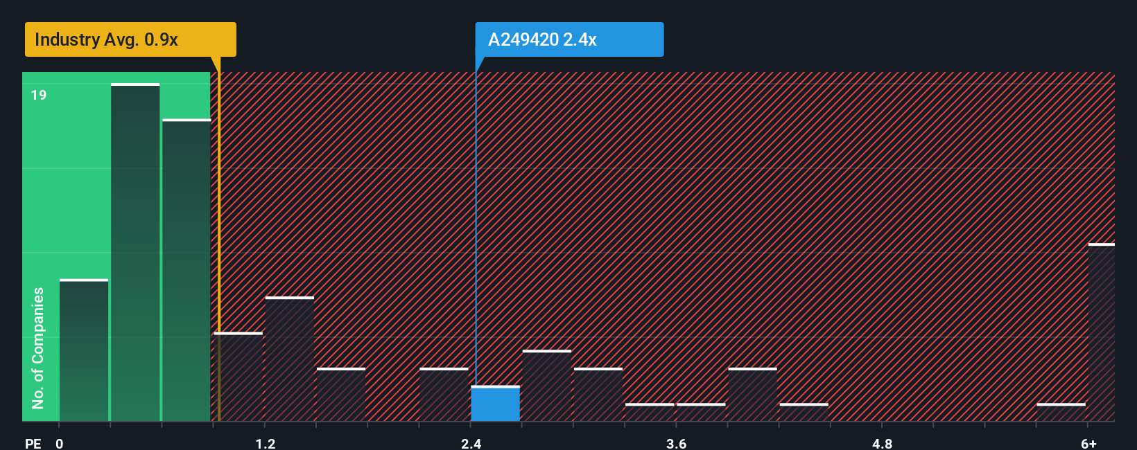 ps-multiple-vs-industry