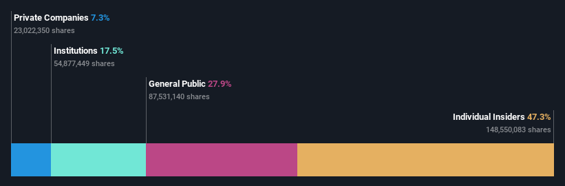 SHSE:688516 Ownership Breakdown February 25th 2025