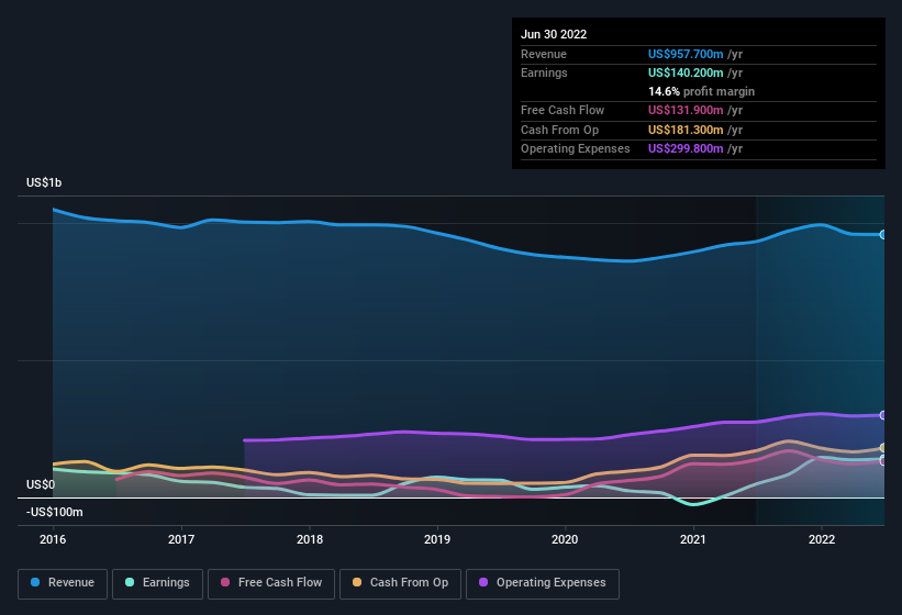 Here's Why Donnelley Financial Solutions (NYSE:DFIN) Has Caught The Eye ...