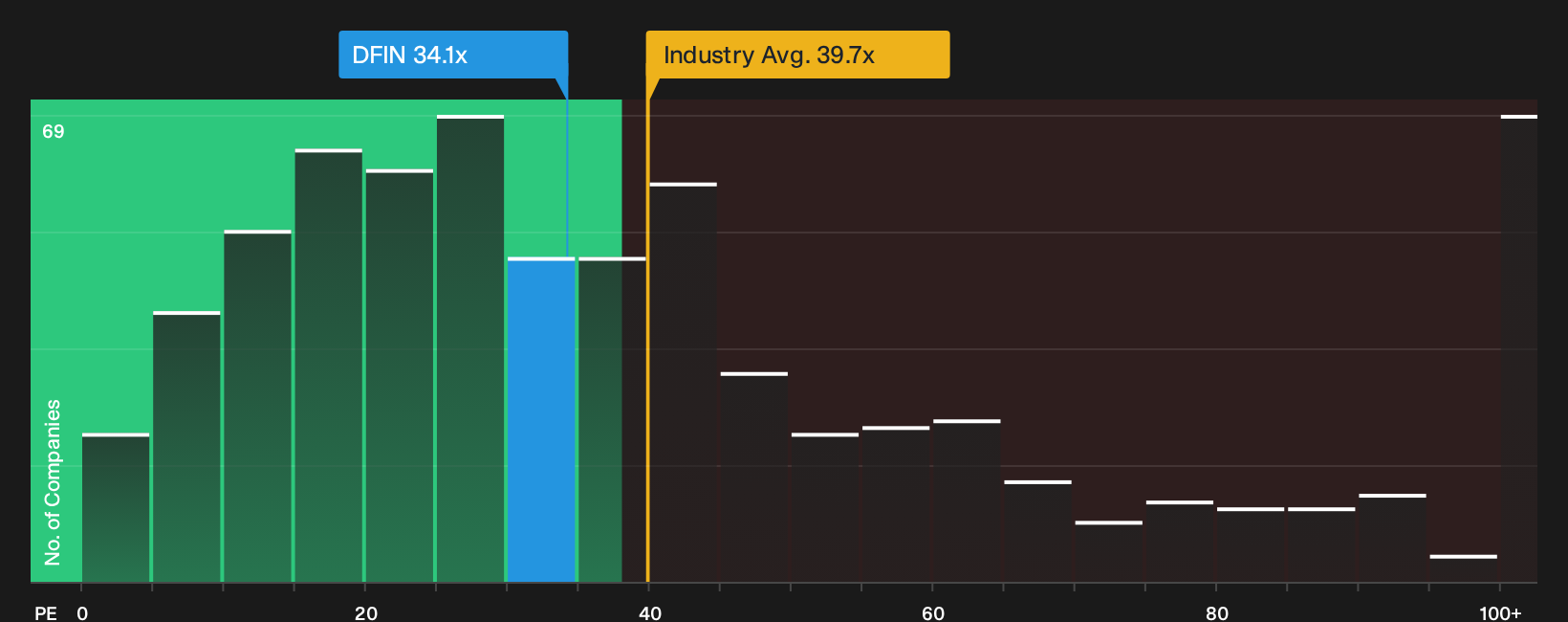 NYSE:DFIN P/E Ratio as at Sep 2026