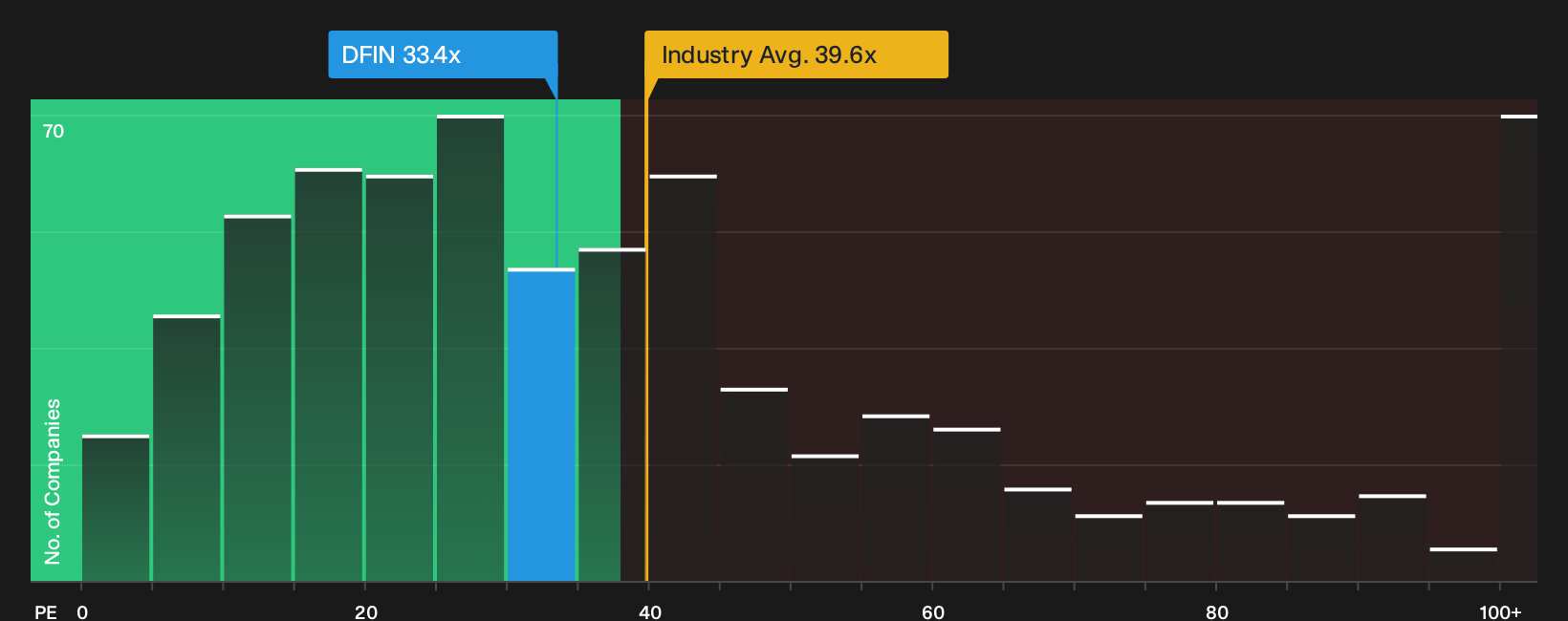 NYSE:DFIN P/E Ratio as at Sep 2026