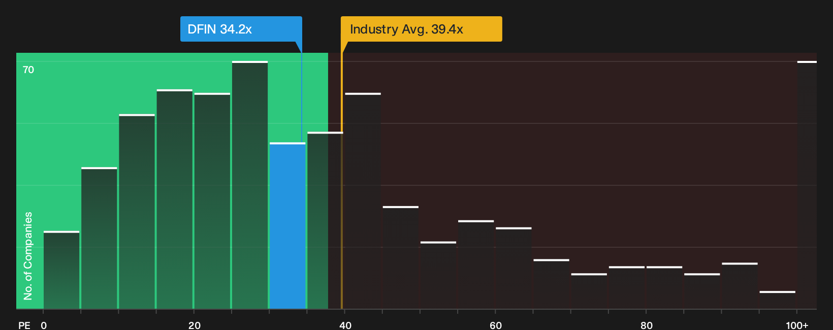 NYSE:DFIN P/E Ratio as at Sep 2026