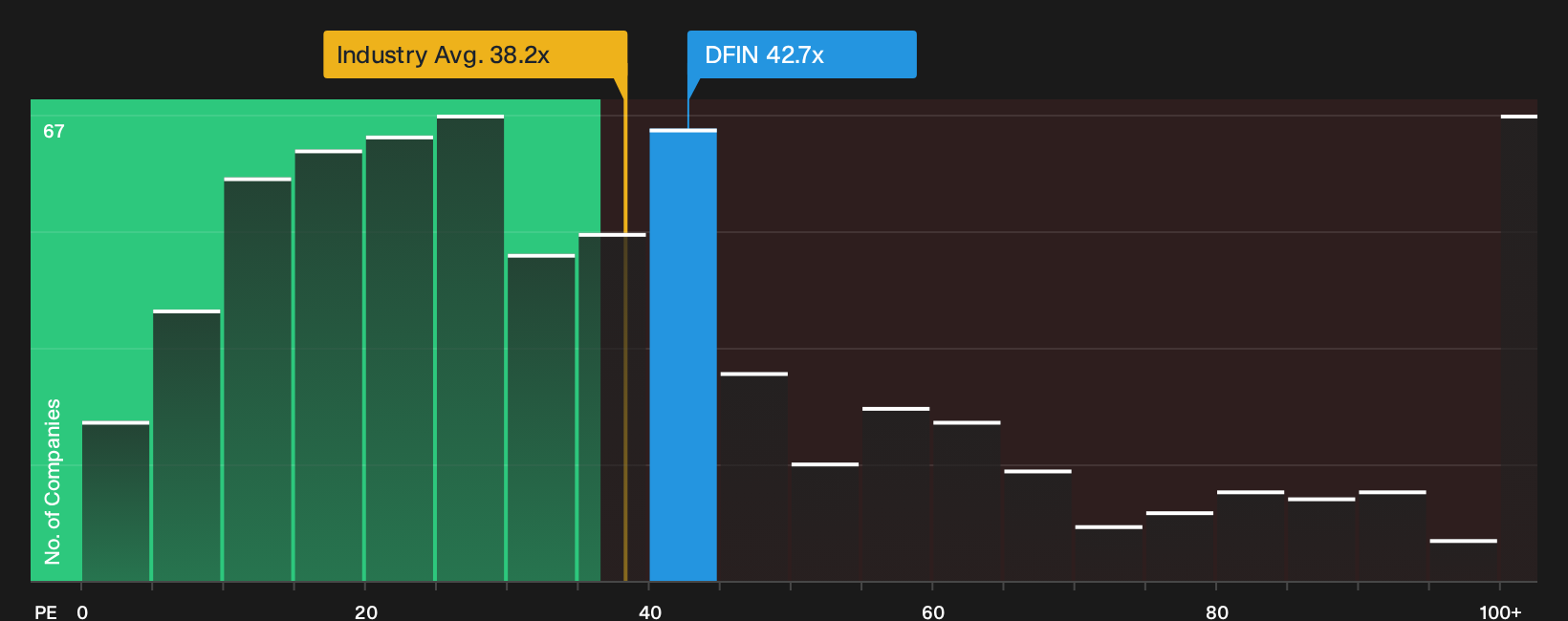 NYSE:DFIN P/E Ratio as at Oct 2026