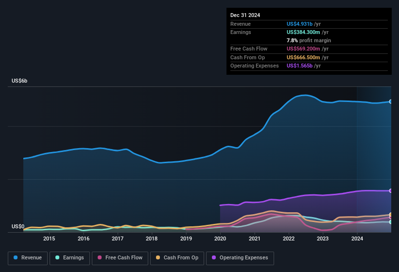 earnings-and-revenue-history