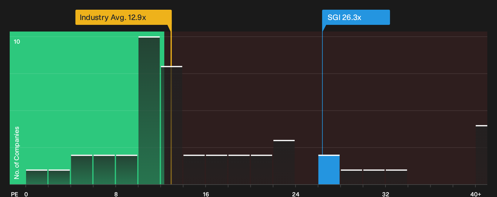NYSE:SGI P/E Ratio as at Sep 2026