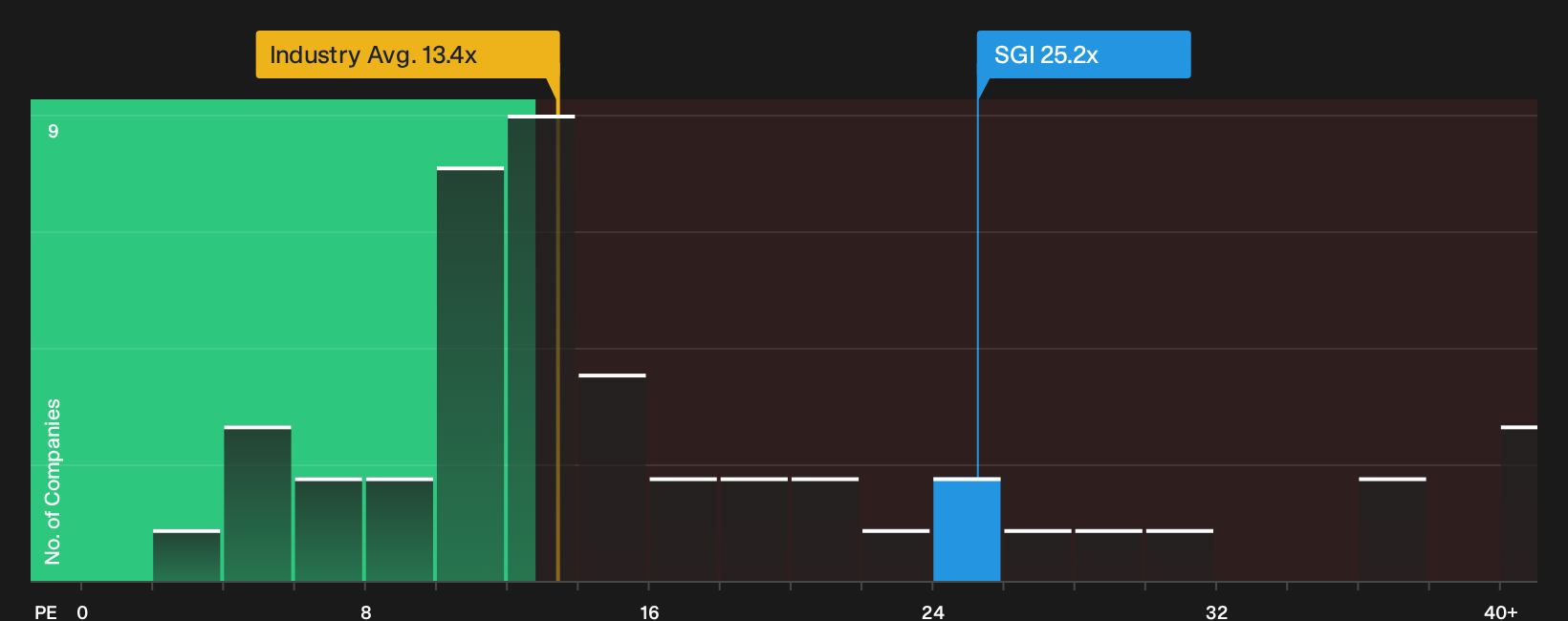 NYSE:SGI P/E Ratio as at Sep 2026