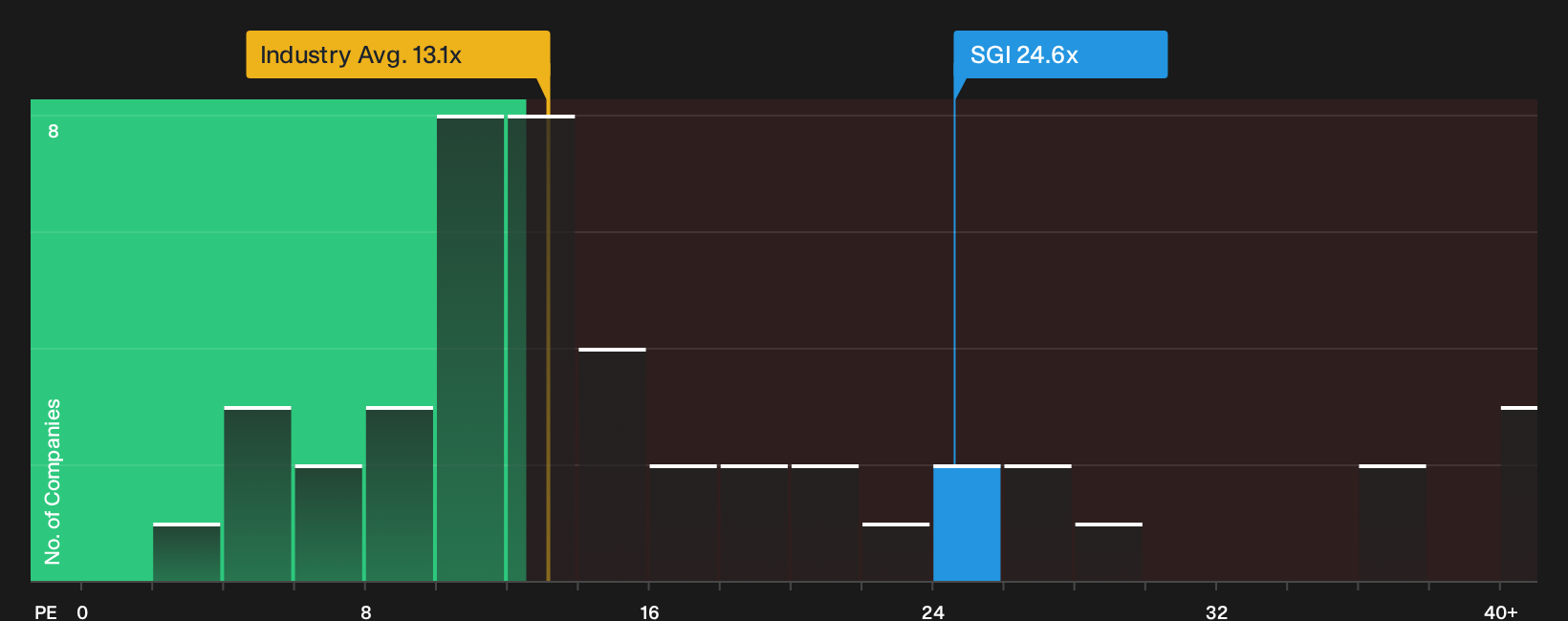 NYSE:SGI P/E Ratio as at Oct 2026