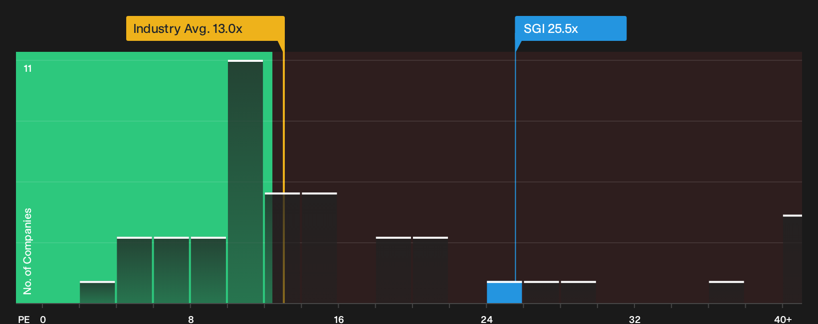 NYSE:SGI P/E Ratio as at Oct 2026