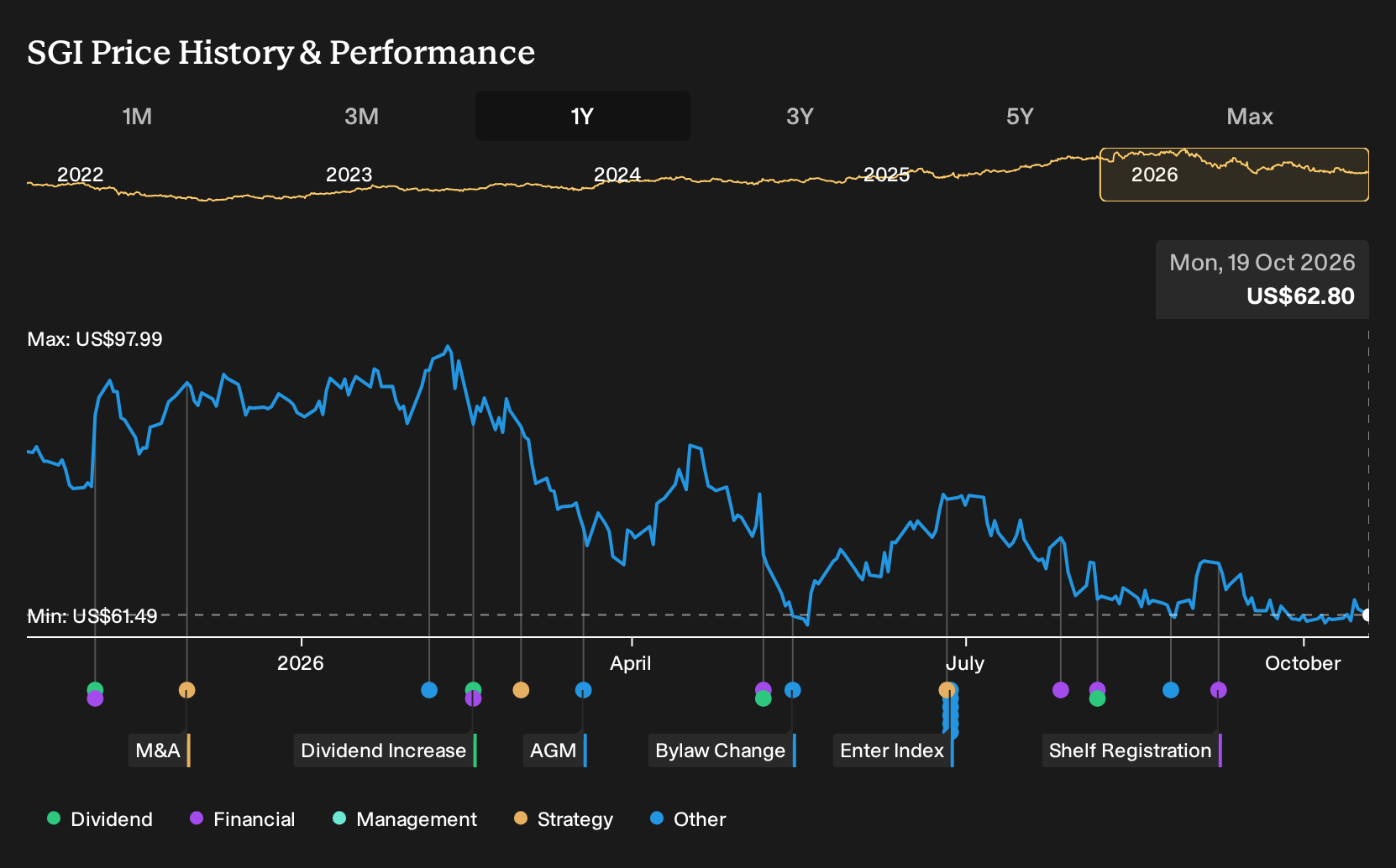 NYSE:SGI 1-Year Stock Price Chart