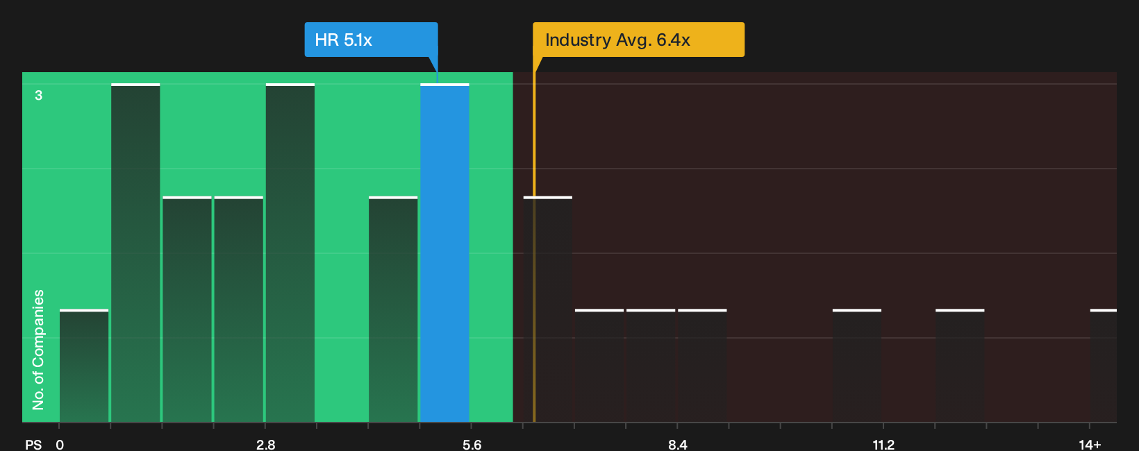 NYSE:HR P/S Ratio as at Oct 2026