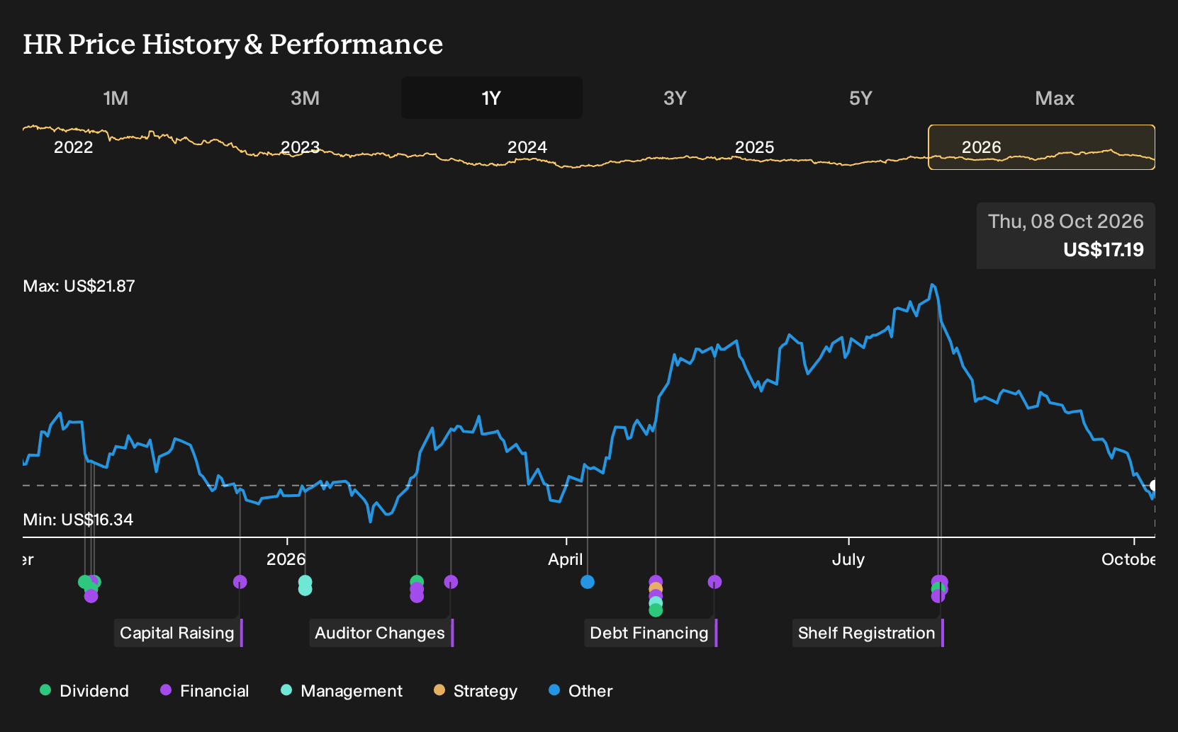 NYSE:HR 1-Year Stock Price Chart
