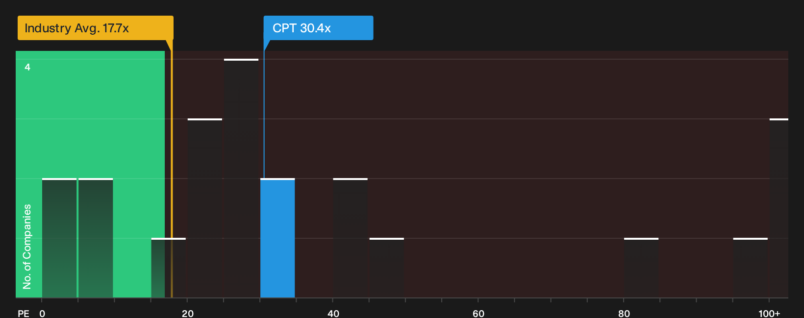NYSE:CPT P/E Ratio as at Oct 2026