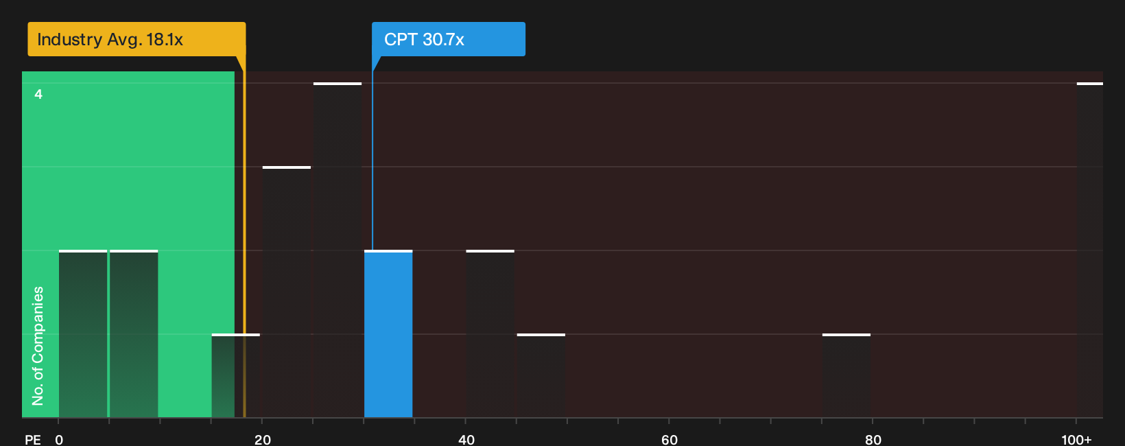 NYSE:CPT P/E Ratio as at Oct 2026