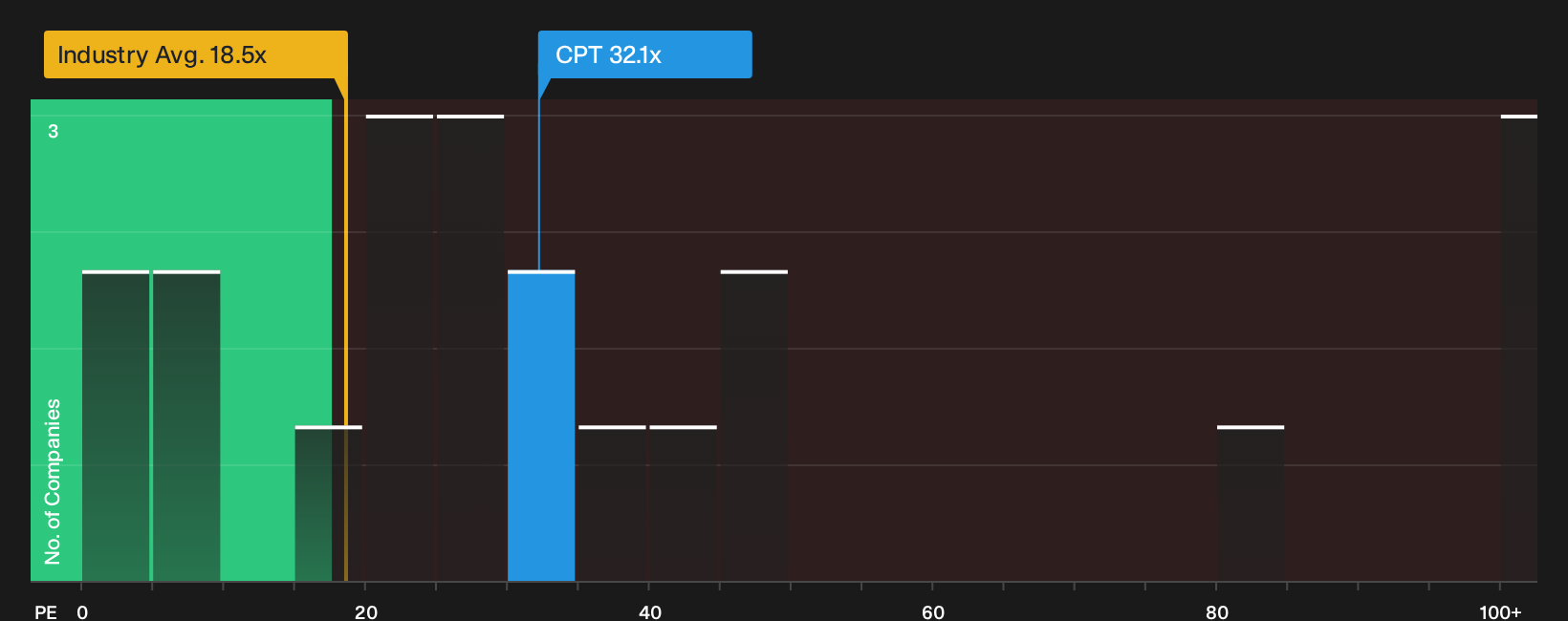 NYSE:CPT P/E Ratio as at Oct 2026