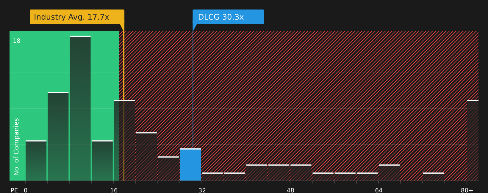 TSX:DLCG P/E Ratio as at Aug 2026