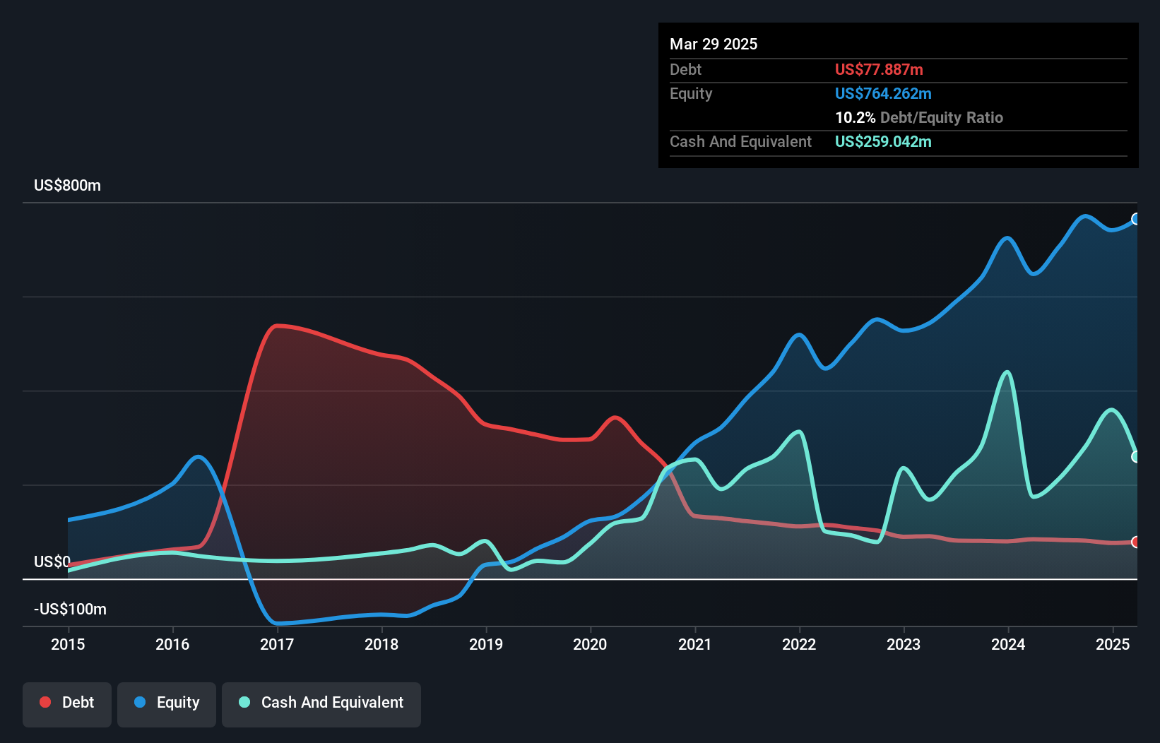 debt-equity-history-analysis