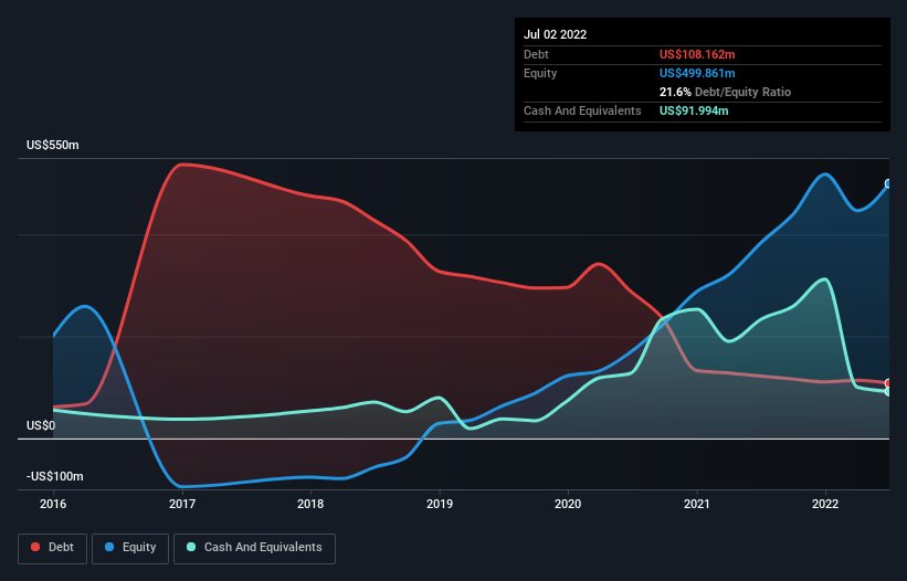 Here's Why YETI Holdings (NYSEYETI) Can Manage Its Debt Responsibly