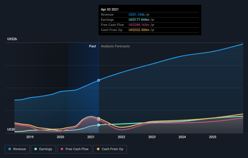 YETI Holdings, Inc. Just Beat Earnings Expectations Here's What