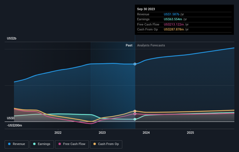 https://images.simplywall.st/asset/chart/329268834-earnings-and-revenue-growth-1-dark/1699959664176