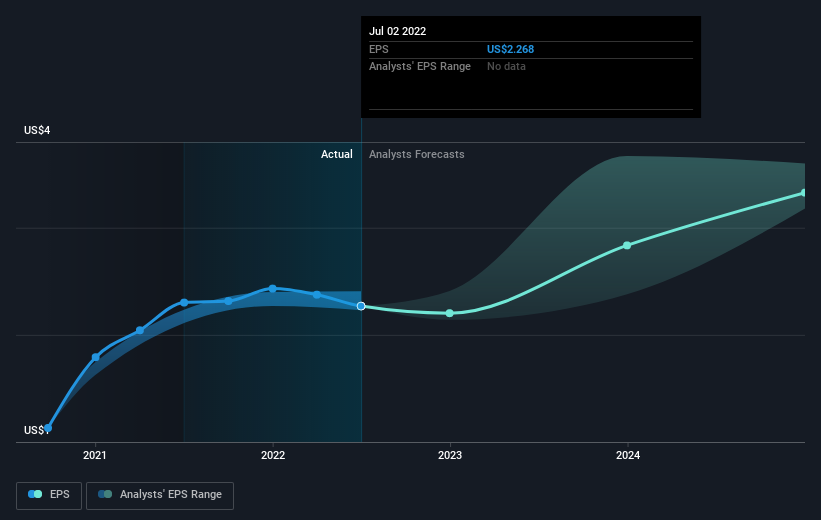 https://images.simplywall.st/asset/chart/329268834-earnings-per-share-growth-1-dark/1664448064669