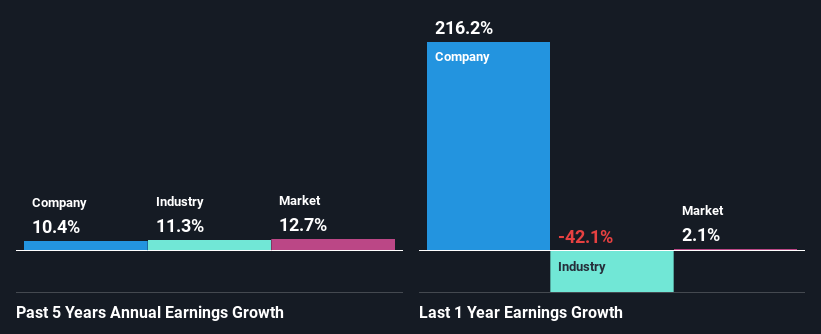 past-earnings-growth