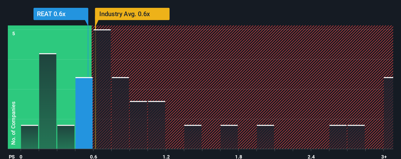 ps-multiple-vs-industry