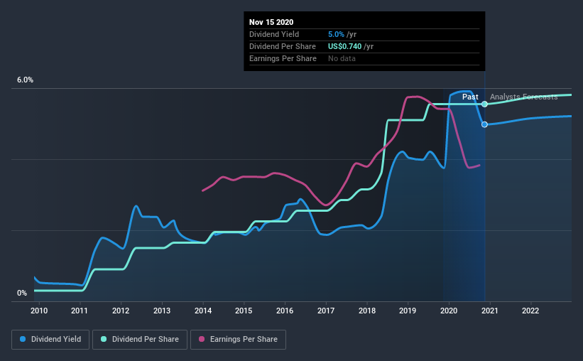 historic-dividend