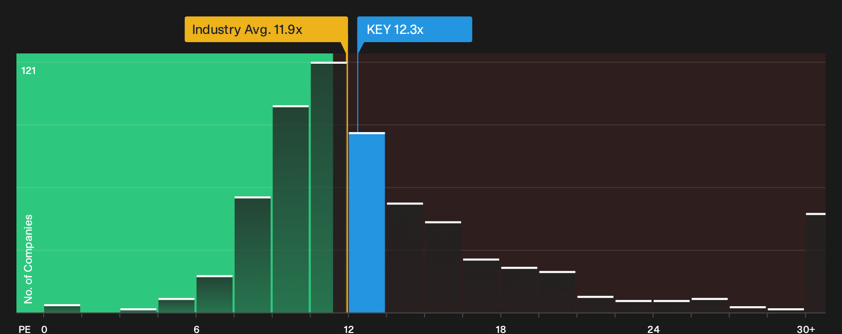NYSE:KEY P/E Ratio as at Sep 2026