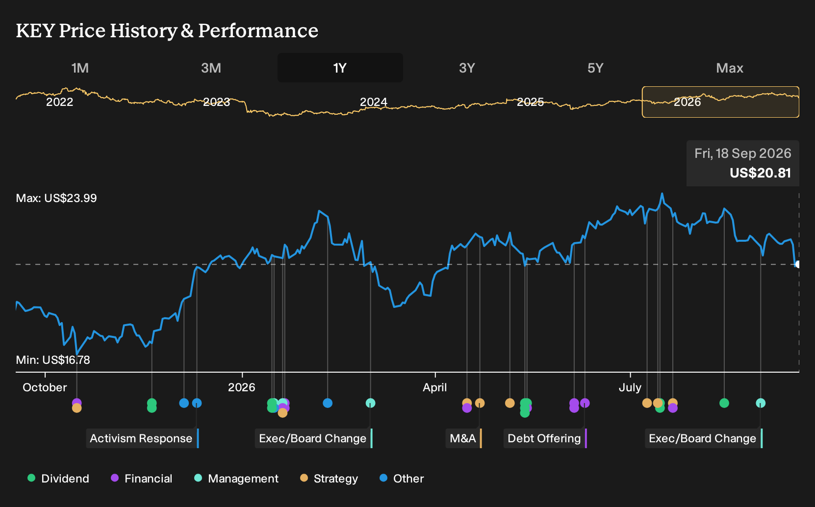 NYSE:KEY 1-Year Stock Price Chart