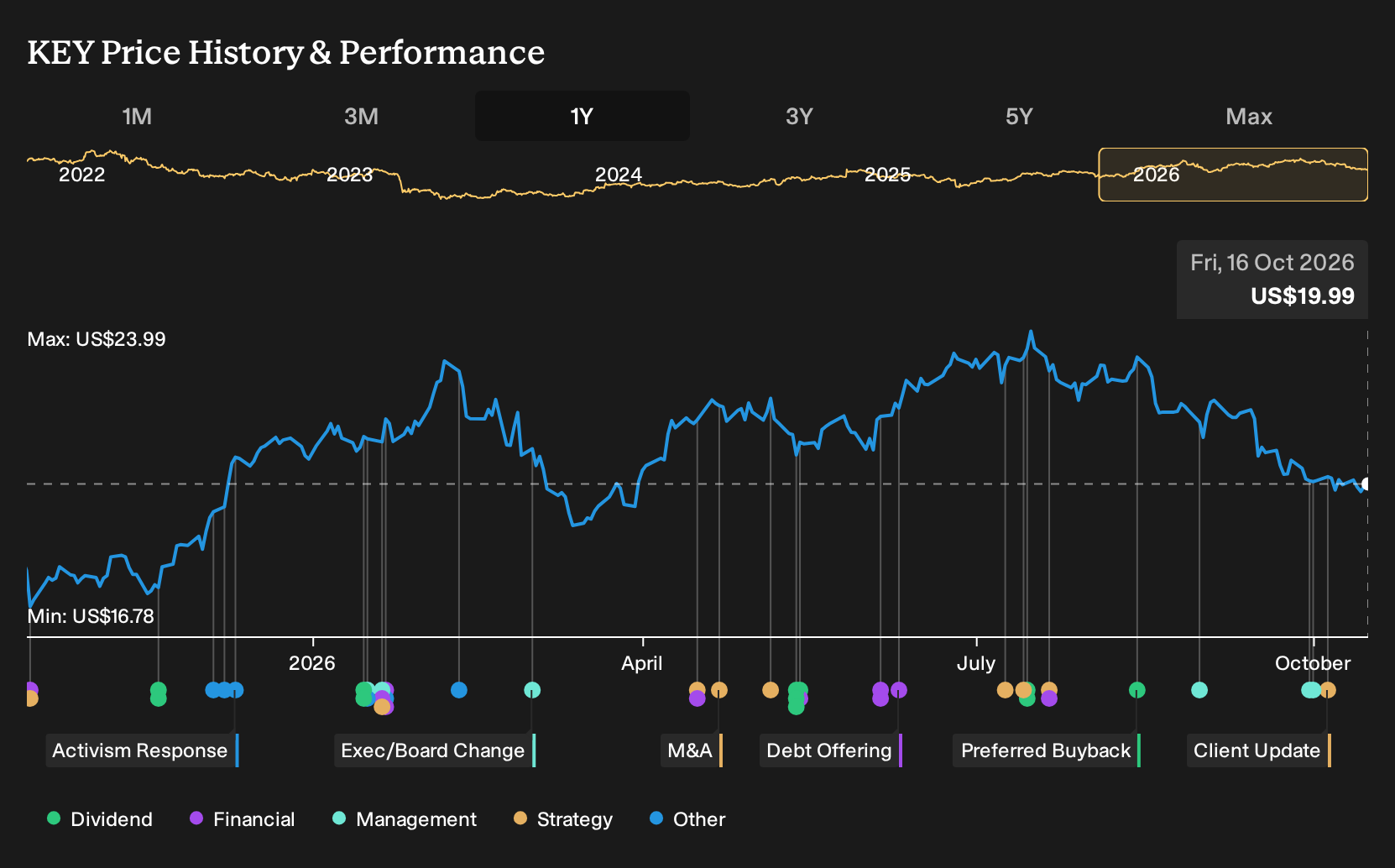 NYSE:KEY 1-Year Stock Price Chart