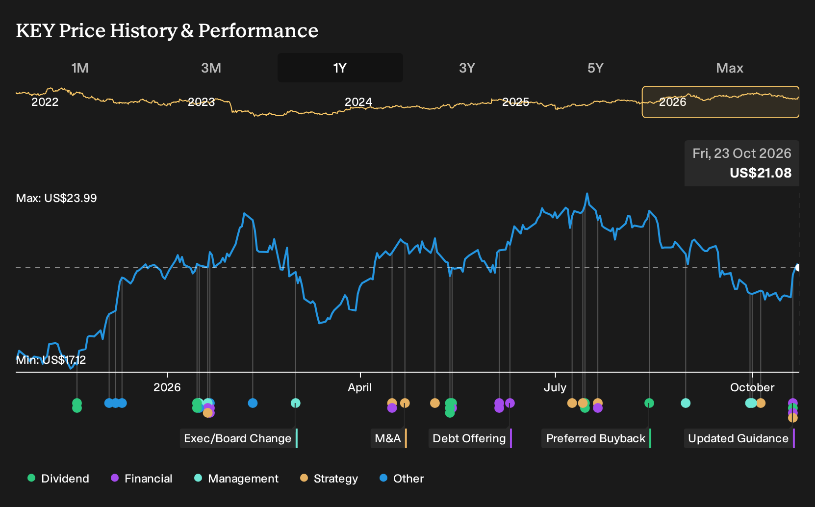 NYSE:KEY 1-Year Stock Price Chart