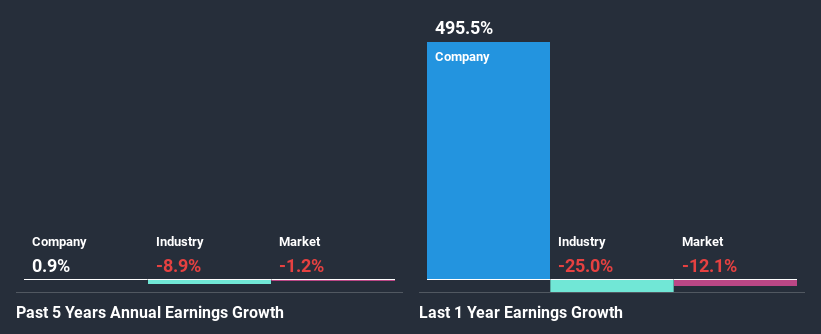 past-earnings-growth