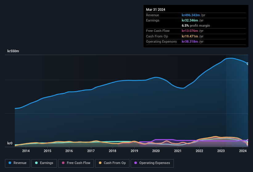 earnings-and-revenue-history