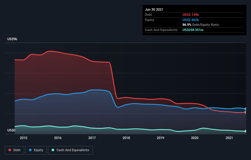 debt-equity-history-analysis