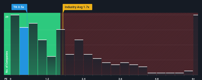 ps-multiple-vs-industry