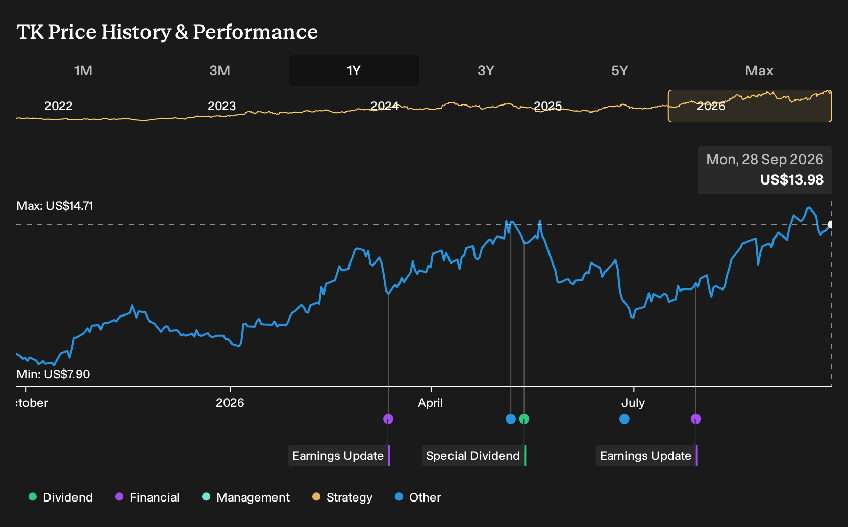 NYSE:TK 1-Year Stock Price Chart