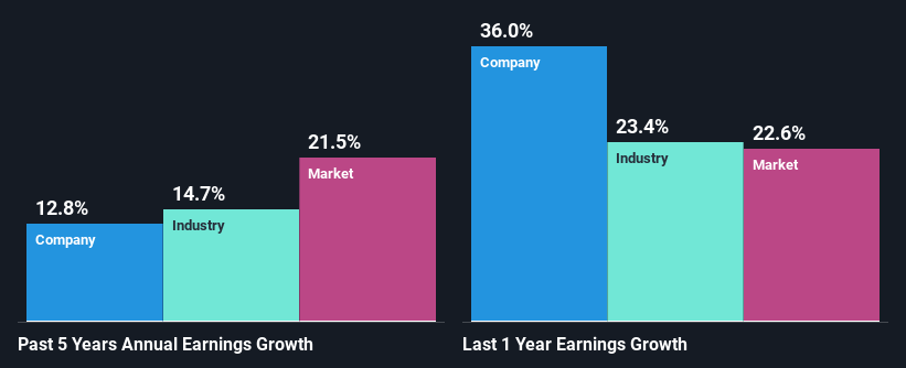 past-earnings-growth