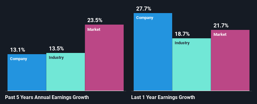 past-earnings-growth