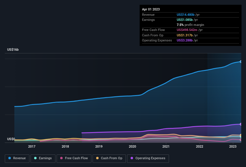 earnings-and-revenue-history