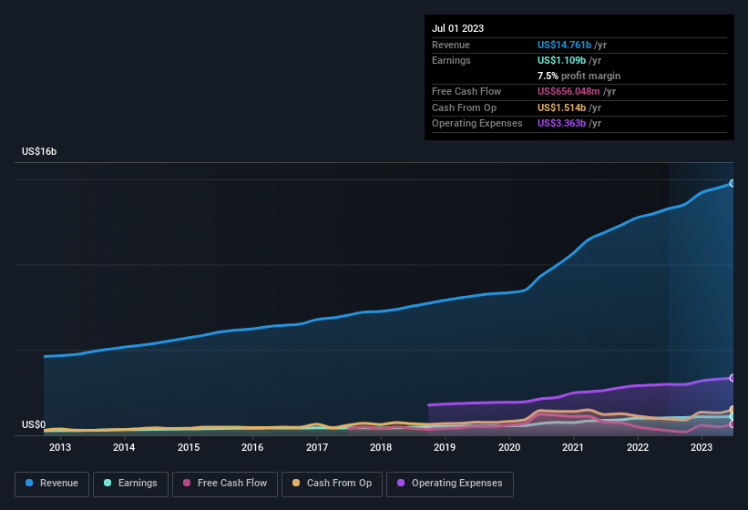 earnings-and-revenue-history